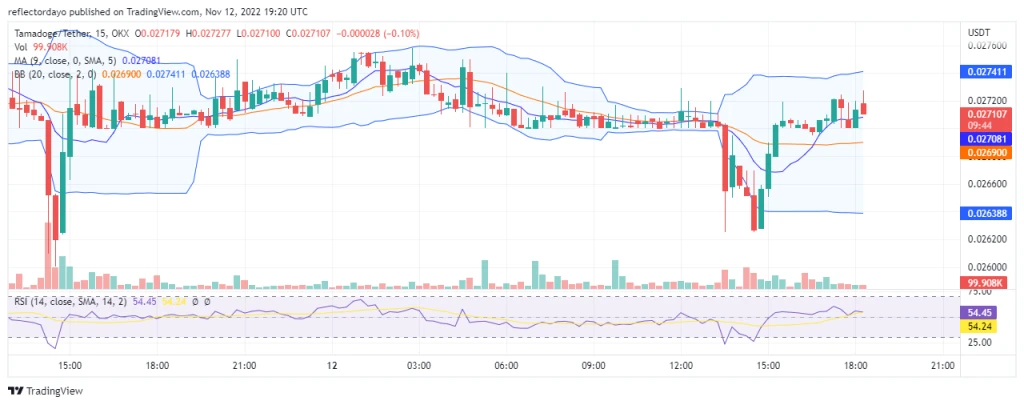 Tamadoge Price Prediction for 12th of November: TAMA Set for a Bullish Trend
