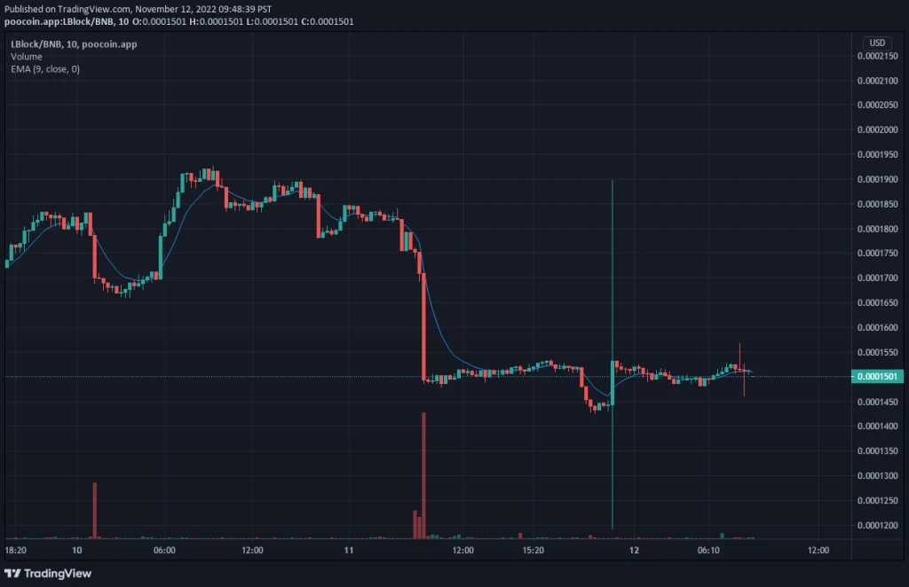 Lucky Block V1 Price Prediction: Buyers Staging a Gradual Re-Entry Into the LBLOCK Market