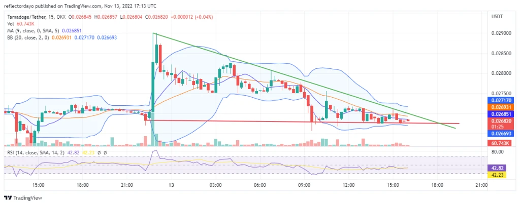 Tamadoge Price Prediction for 13th of November: TAMA Bulls Are Holding Strong to Their Support