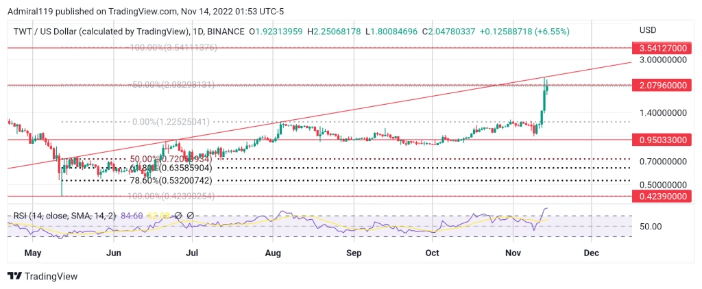4 Best Cryptos to Buy Now, November 14: KCS, TWT, TAMA and IMPT
