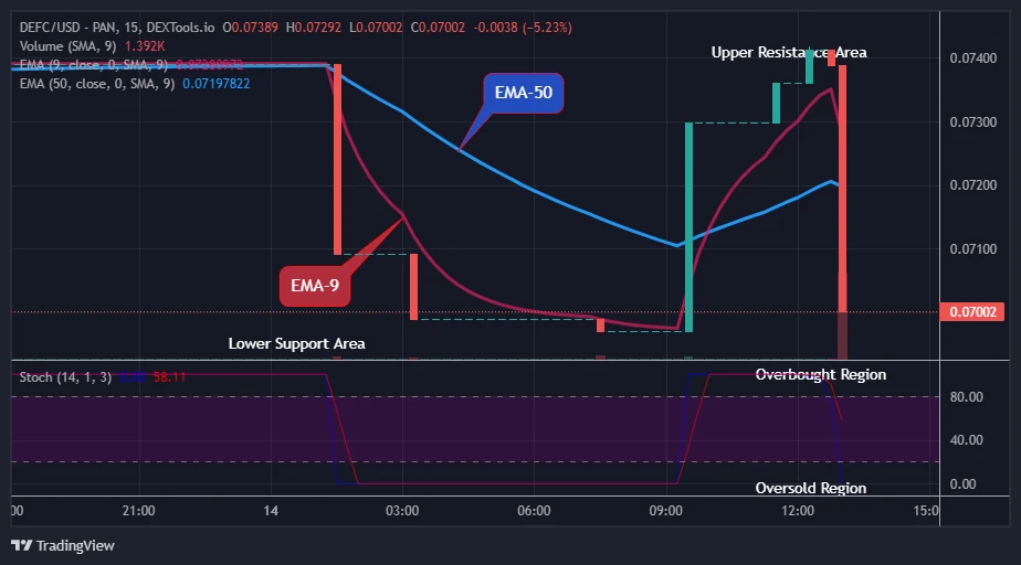 Defi Coin Price Prediction for Today, November 15: DEFCUSD May Break Up the $0.09728 High Mark Soon
