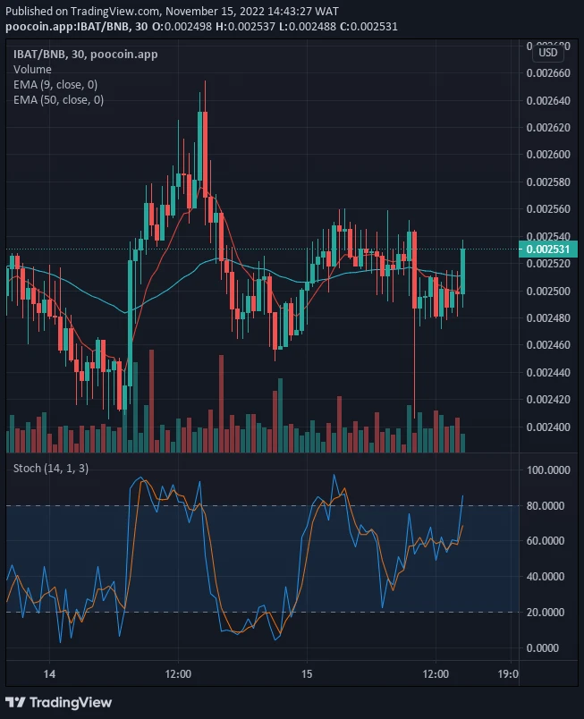 Battle Infinity Price Prediction for Today, November 16: IBATUSD Price Claims another Bullish Cycle