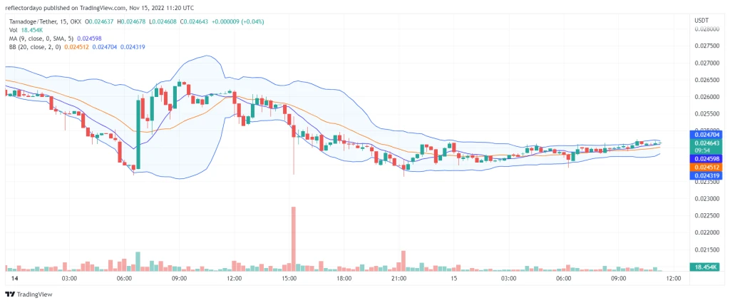 Tamadoge Price Prediction for 15th of November: TAMA Is Recovering