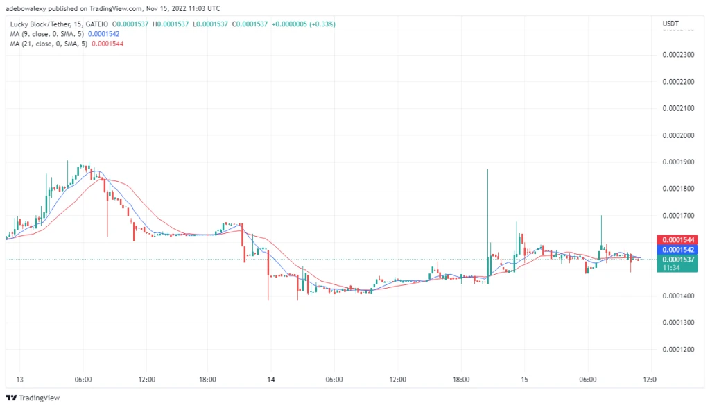 Lucky Block Price Prediction: LBLOCK Appears to Hold Firmly Above $0.0001500