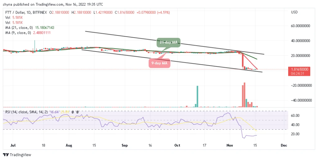 FTX Token Price Prediction for Today, November 16: FTT/USD Could Touch $2.0 Level