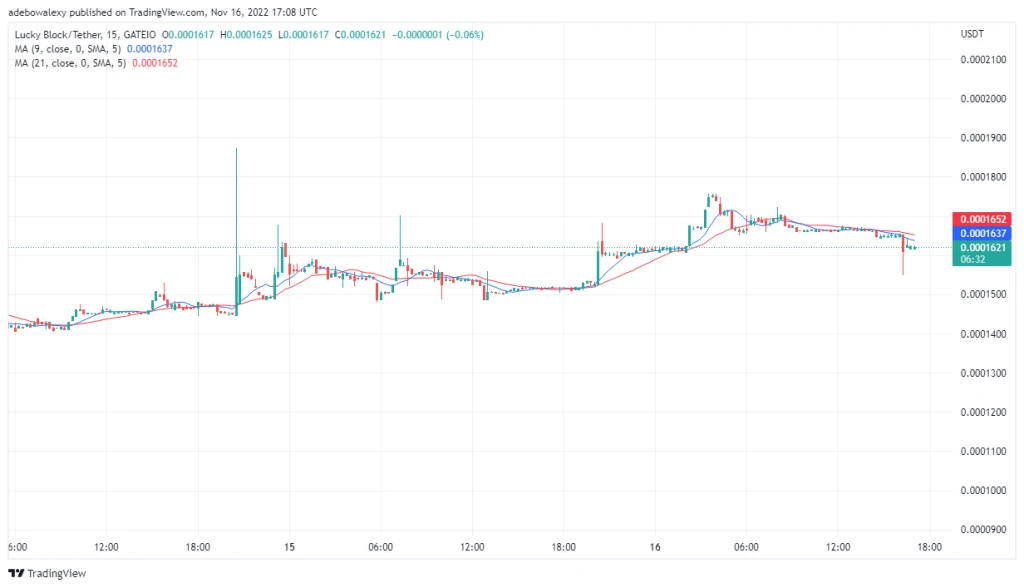 LBLOCK Price Prediction: Lucky Block Climbs Higher To $0.0001622
