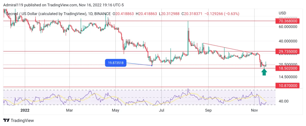 4 Best Cryptos to Buy Now, November 18: TWT, DCR, TAMA and IMPT