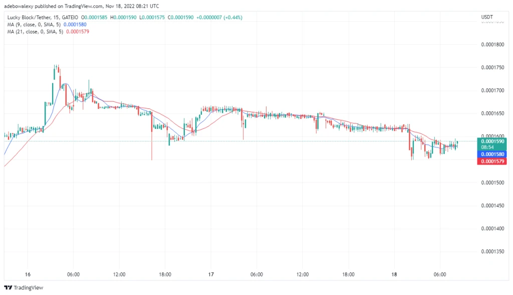 Lucky Block Price Prediction: LBLOCK Retracing Towards $0.0001600