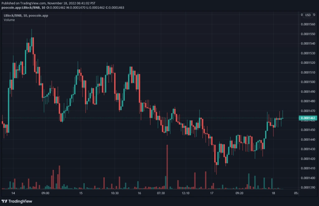 Lucky Block V1 Price Prediction: LBLOCK V1Is Aiming at Recovering $0.0001500 Support