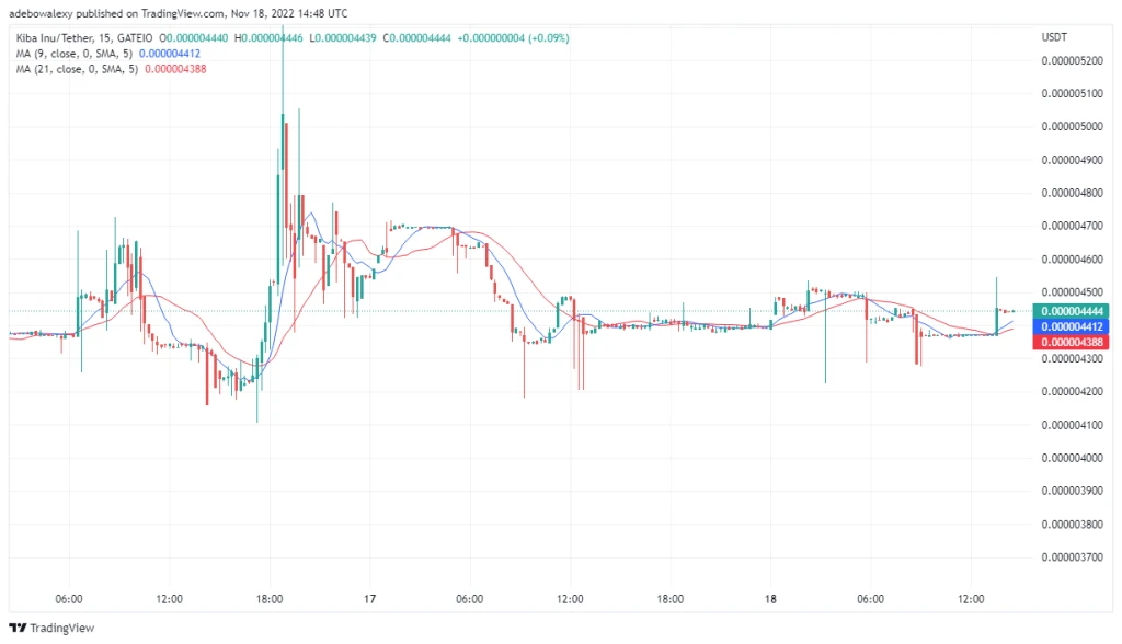 Kiba Inu Price Prediction Today, October 19, 2022: KIBA/USD Is Lacking Bullish Momentum