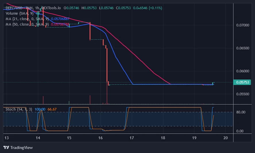 Defi Coin Price Prediction for Today, November 19: DEFC Rebounds in the Oversold Region as Buyers Emerge