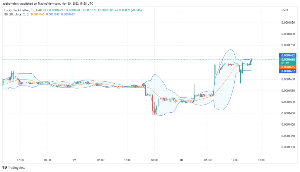 Lucky Block Price Prediction: LBLOCK Sets Gaze Beyond $0.0001700