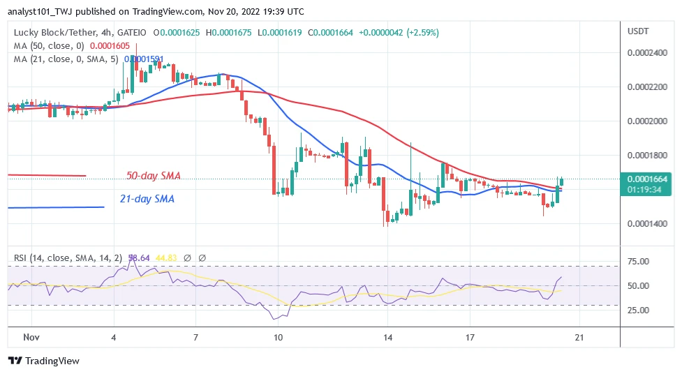 Lucky Block Price Prediction for Today, November 20: LBLOCK Is in a Positive Trend as It Targets the $0.0002200 High