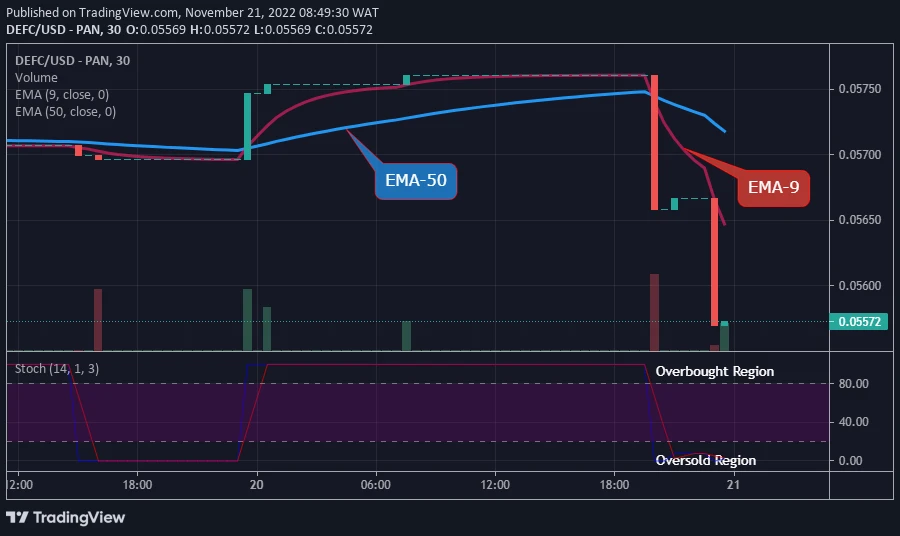 Defi Coin Price Prediction for Today, November 22: Price Reversal at the $0.05572 Support Value is Imminent
