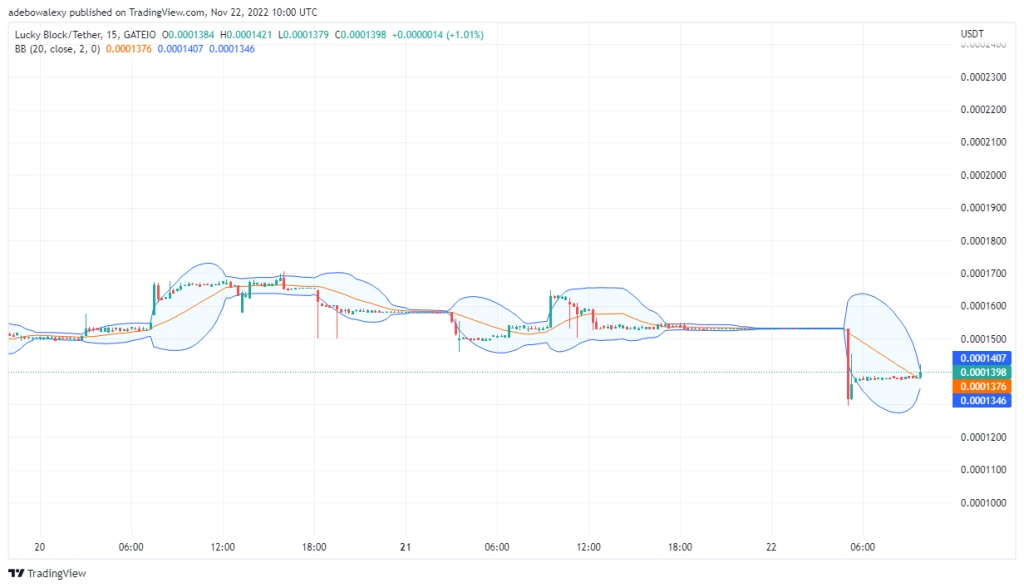 Lucky Block Price Prediction: LBLOCK Is Ready to See the Upside