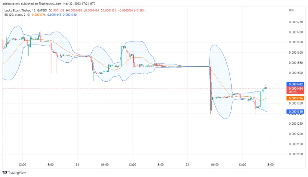 Lucky Block Price Prediction: LBLOCK Is Breaking Resistance