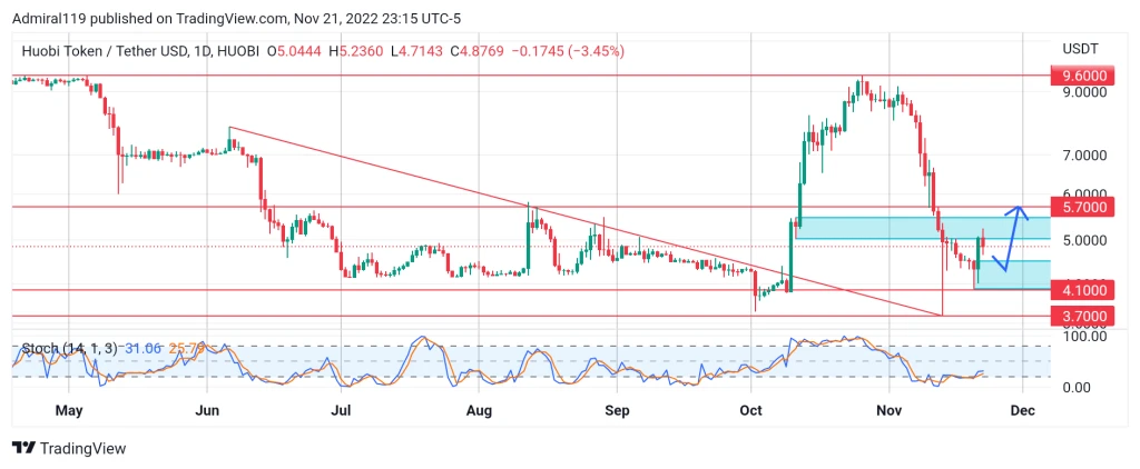 4 Best Cryptos to Buy Now, November 22: APE, HT, TAMA and IMPT