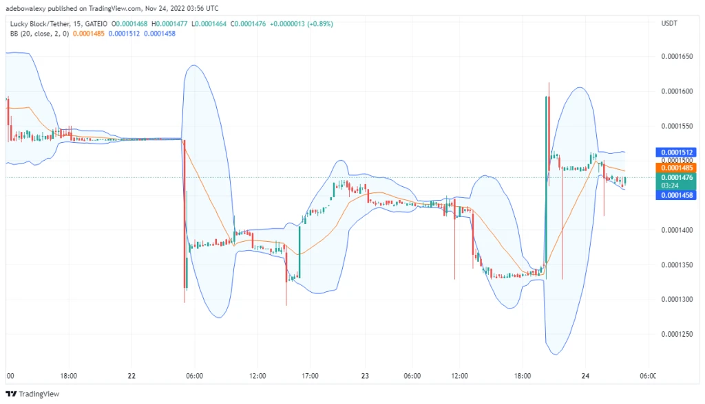 Lucky Block Price Prediction: LBLOCK Regains Higher Support
