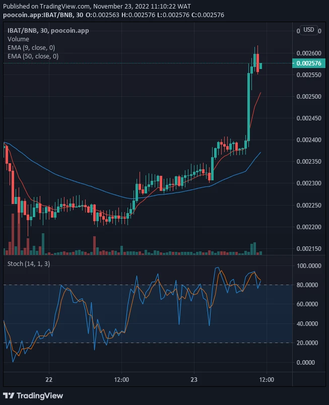 Battle Infinity Price Prediction for Today, November 24: IBATUSD Price Makes a Buy-Trade Setup