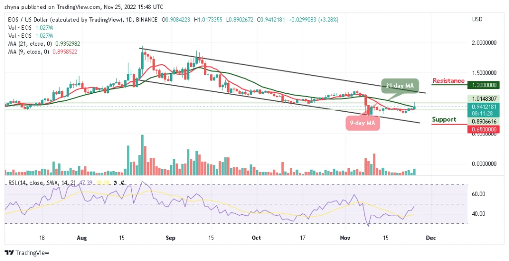 EOS Price Prediction for Today, November 25: EOS/USD May Spike Above $1.0 Level
