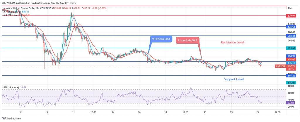Maker Price Prediction for Today, 08 November: Will MKR Break Down $591 Level?