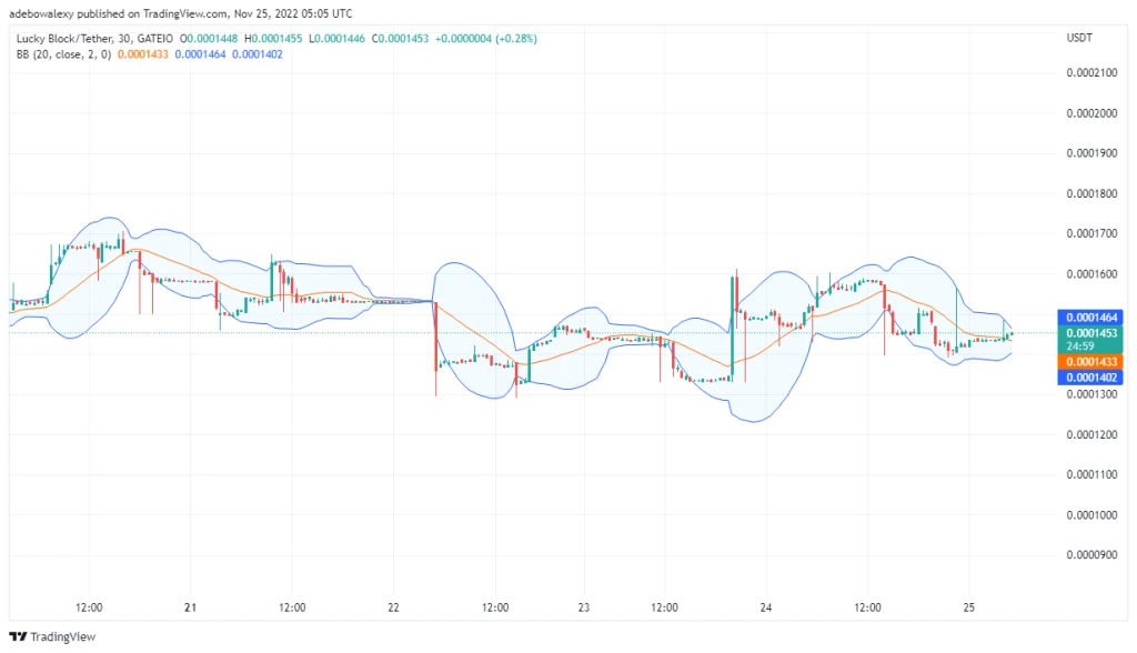 Lucky Block Price Prediction: Lucky Block Recovers Above an Important Support Level