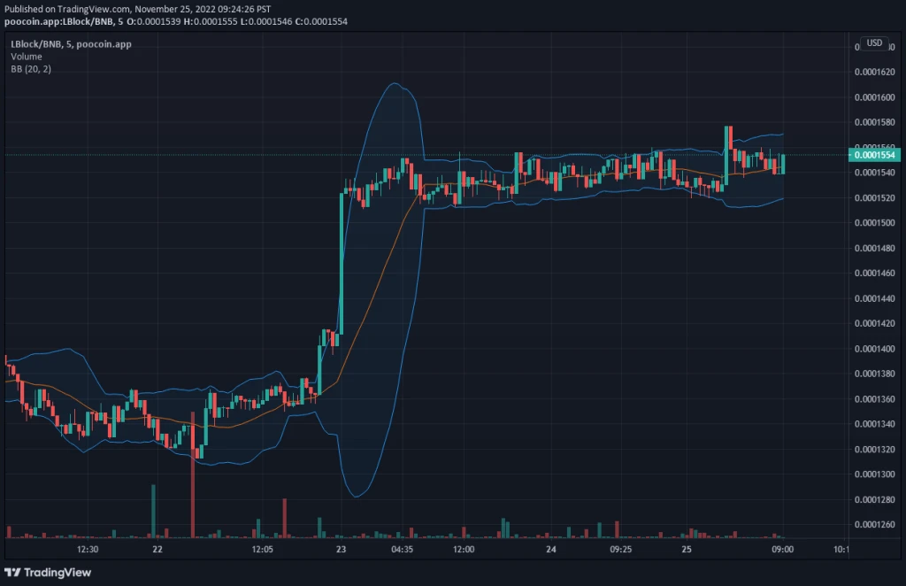 Lucky Block V1 Price Prediction: LBLOCK V1 Marches Towards $0.0001600