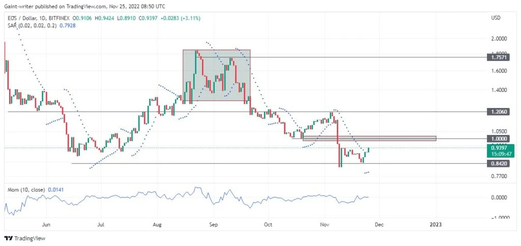 Crypto Price Prediction For November 26: XRP, HT, EOS, STK, and THETA