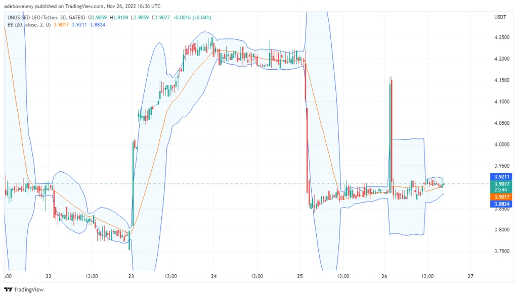 UNUS SED LEO Prediction Today, November 27, 2022: LEO/USD Attempting a Trend Reversal