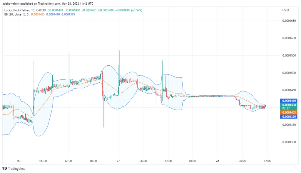 Lucky Block Price Prediction: LBLOCK Is Picking Up from a Strong Support
