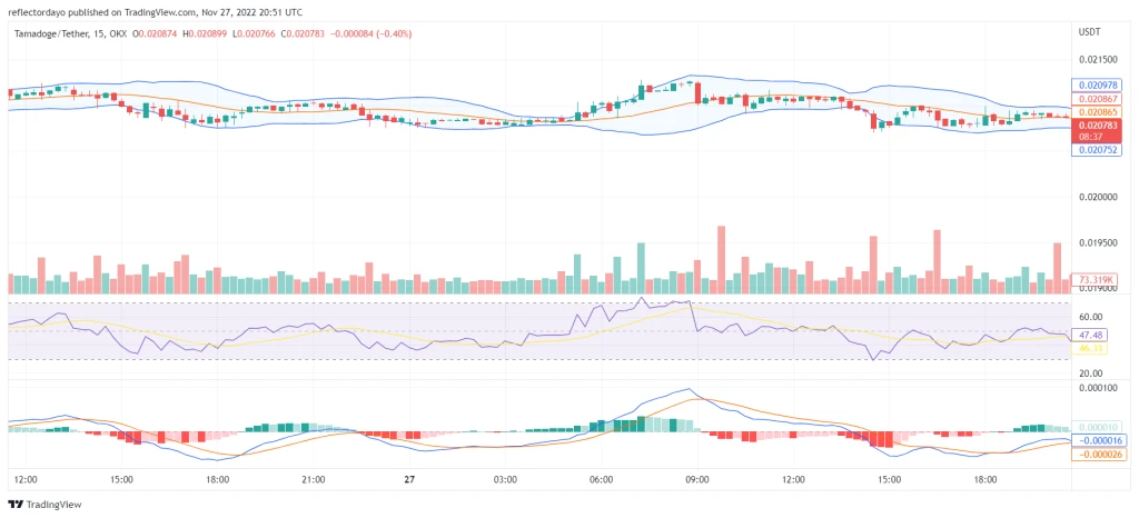 Tamadoge Price Prediction for the 27th of November: Buy Now, TAMA is Rising