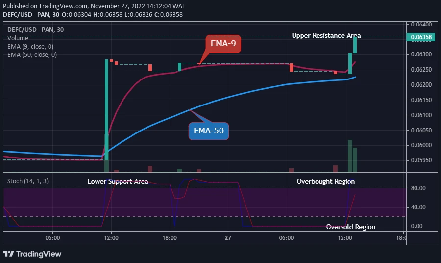Defi Coin Price Prediction for Today, November 29: DEFCUSD Remains Strong above the $0.06284 Supply Mark