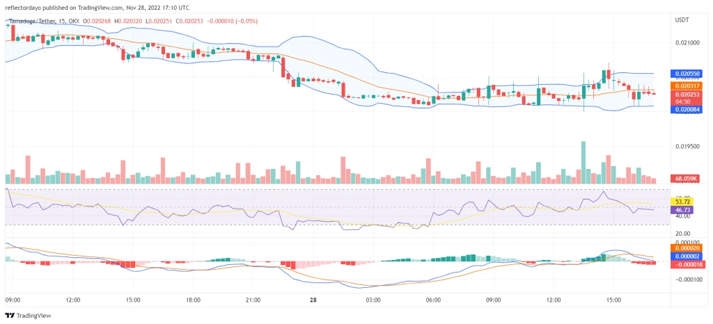 Tamadoge Price Prediction for the 28th of November: TAMA Price Is Ready to Pump