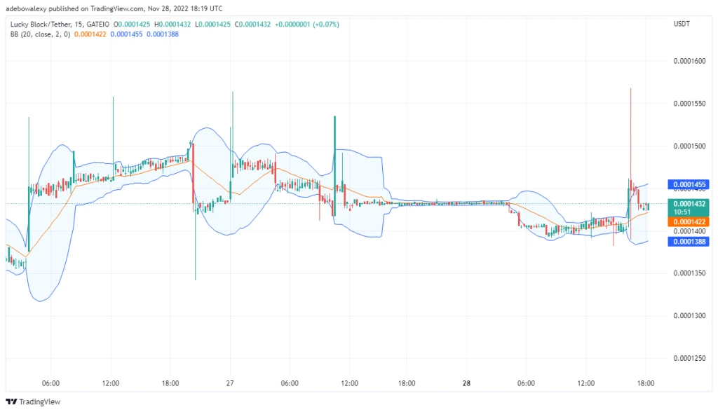 LBLOCK Price Prediction: Lucky Block Price Train Takes off to the Upside