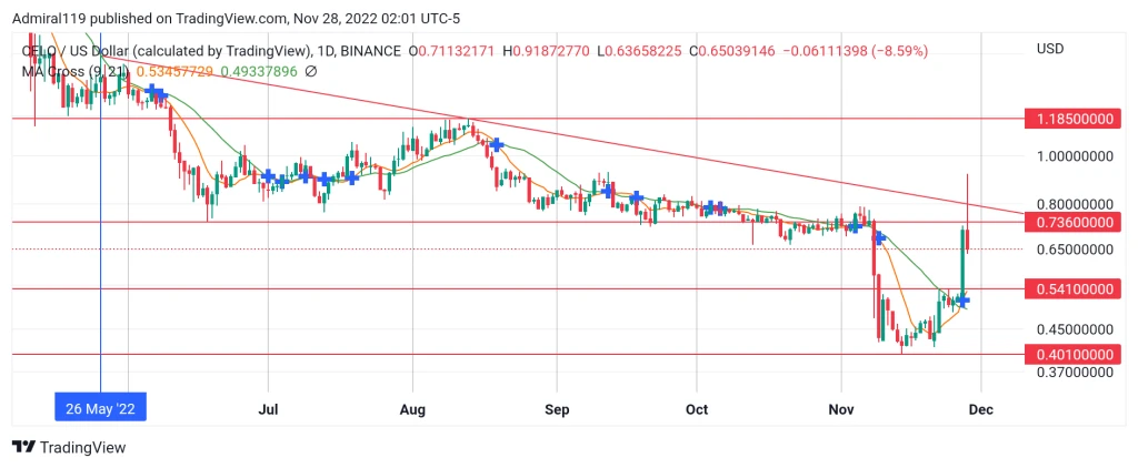 4 Best Cryptos to Buy Now, November 28: STX, CELO, TAMA and IMPT