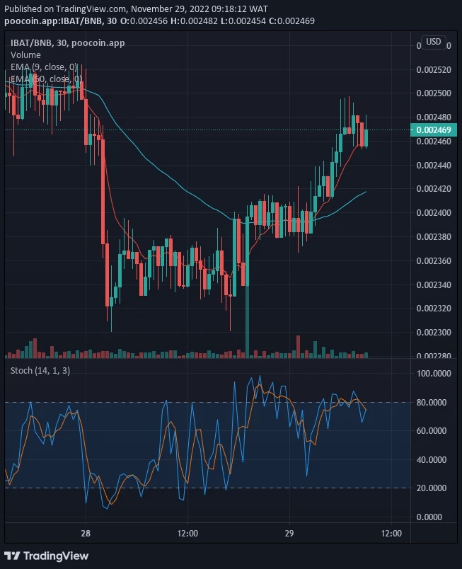 Battle Infinity Price Prediction for Today, November 30: IBATUSD Price Sends a Clear Buy Signal