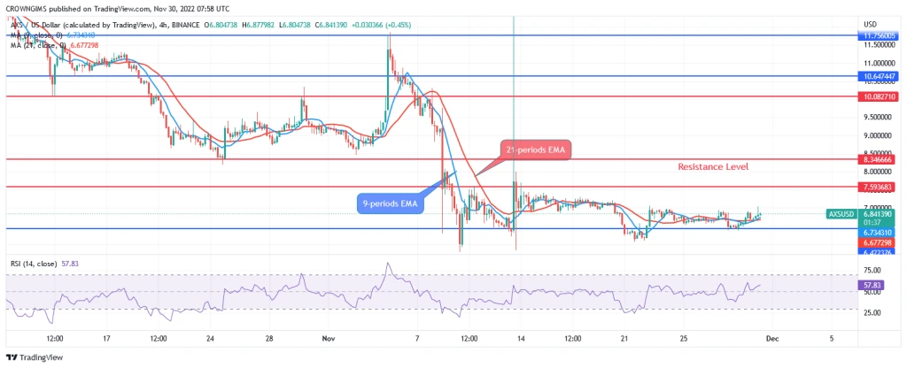 Axie Price Prediction for Today, 30 November: AXS Awaiting a Breakout