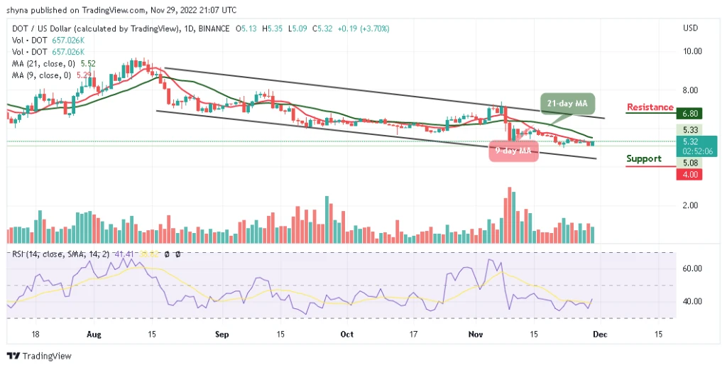Tamadoge Price Prediction for the 29th of November: The Bias on TAMA Is Bullish