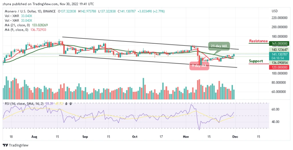 Monero Price Prediction for Today, November 30: XMR/BTC Trades Above $140 Resistance