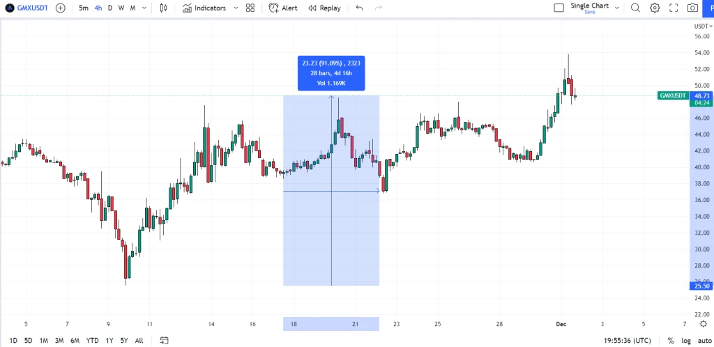 GMX Price Prediction as GMX Token Surges Towards Record Highs Above $50