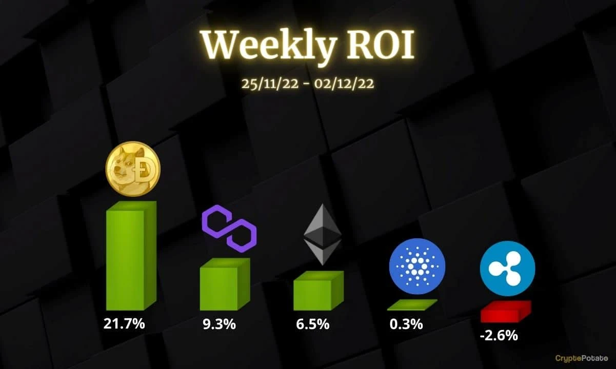 Crypto Price Analysis Dec-2: ETH, XRP, ADA, MATIC, and DOGE
