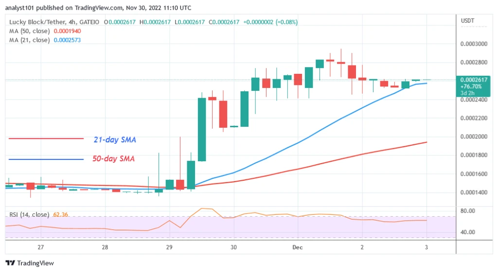 Lucky Block Price Prediction for Today, November 30: LBLOCK Soars to $0.0002947 as It Is Set to Reach $0.0003186