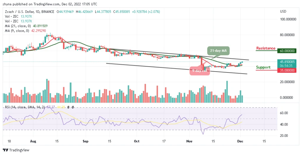 Zcash Price Prediction for Today, December 2: ZEC/USD Settles Above $45 Resistance