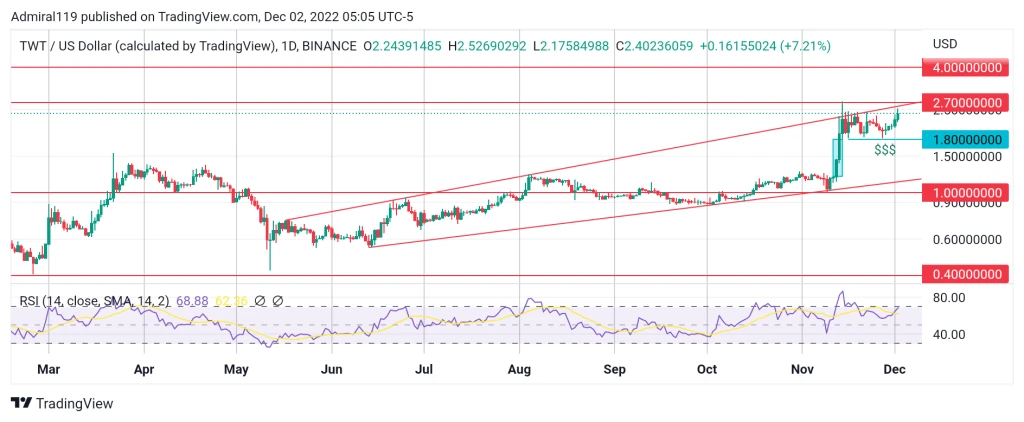 4 Best Cryptos to Buy Now, December 2: ETHW, TWT, TAMA and IMPT