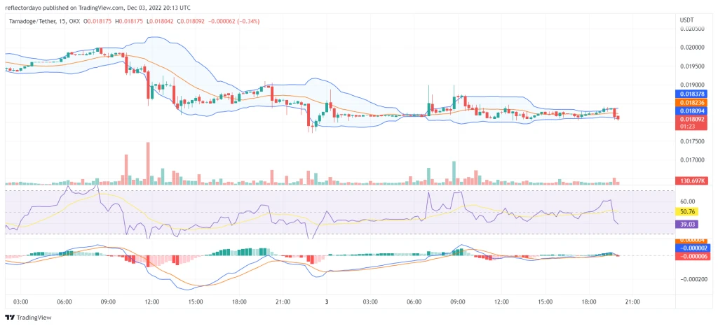 Tamadoge Price Prediction for the 3rd of December: The Bullish Movement to Continue on TAMA