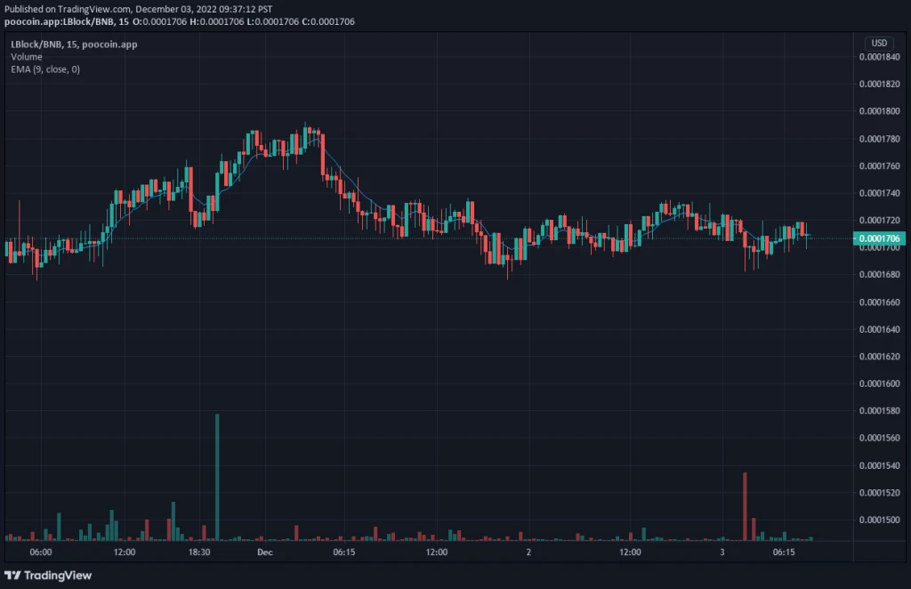 LBLOCK V1 Price Prediction: Lucky Block V1 Retains Its Focus Locked on Higher Price levels