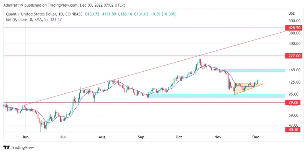 3 Best Cryptos to Buy Now, December 3: APT, QNT, TAMA and IMPT