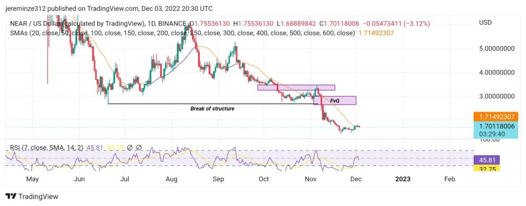 Crypto Price Predictions for December 5: LINK, FIL, NEAR, XTZ and AAVE