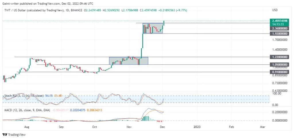 Crypto Price Predictions for December 5: ETHW, TWT, LUNC, FTX, and LRC