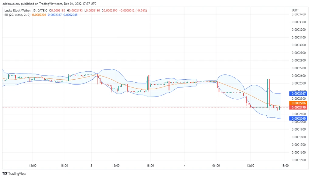 LBLOCK Price Prediction: Lucky Block May Be Triggering Buy Orders